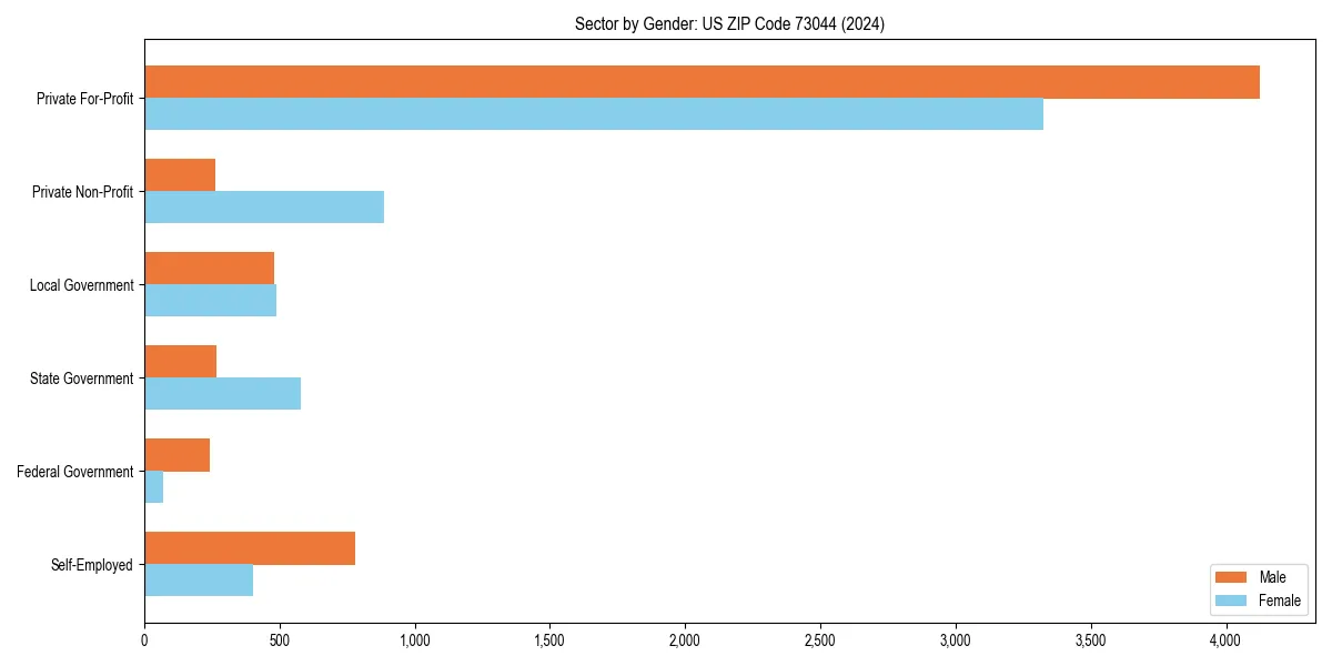 Employment sector breakdown by gender in 