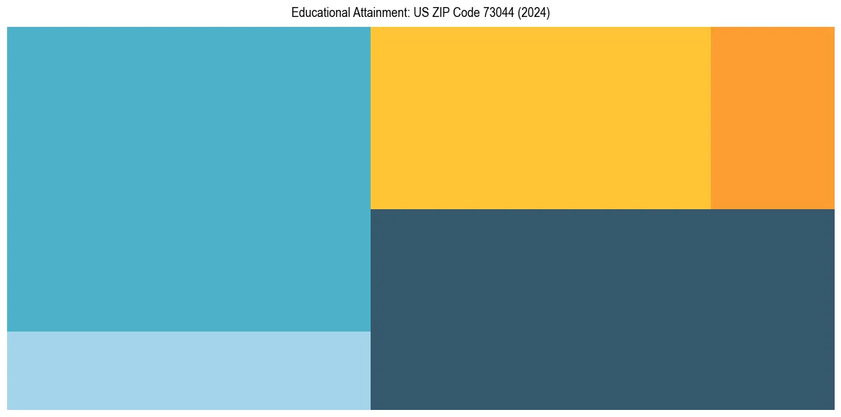 Education Treemap for  in 2024