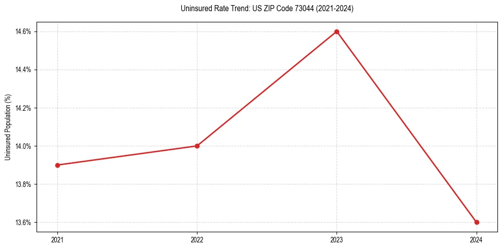 Uninsured trend chart for US ZIP Code 73044