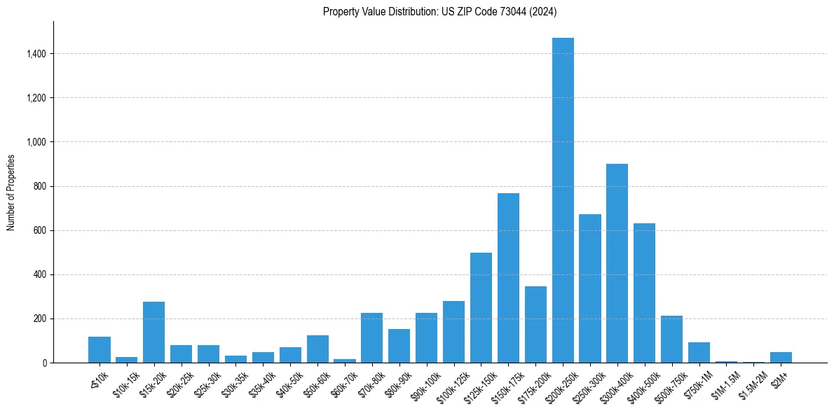Value Distribution for 