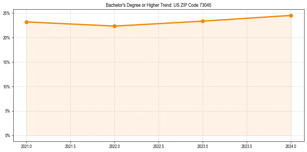 Trend chart showing bachelor degree growth in 