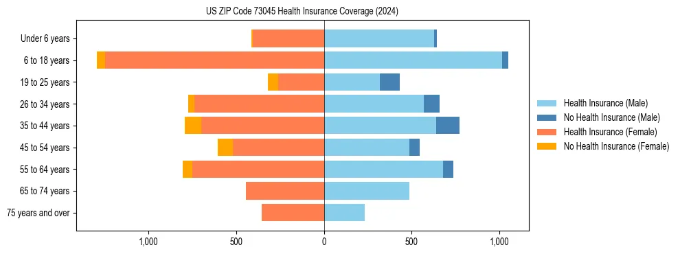 Health insurance pyramid for US ZIP Code 73045