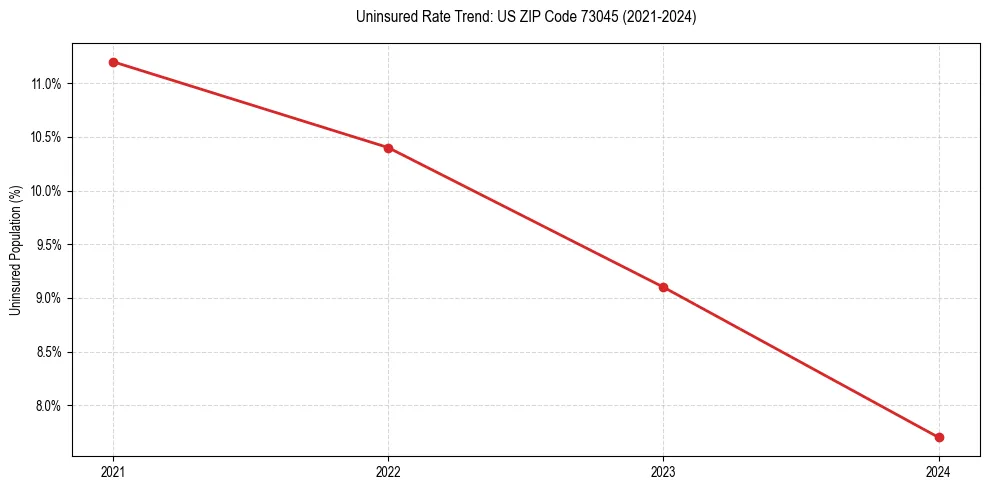 Uninsured trend chart for US ZIP Code 73045