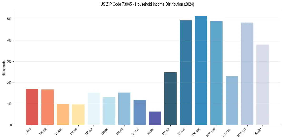 Income Distribution for 