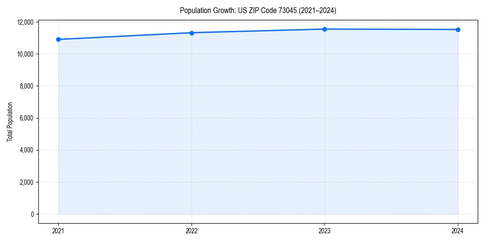Population trends in 