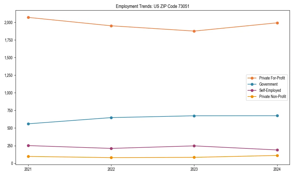Long-term employment trends in 