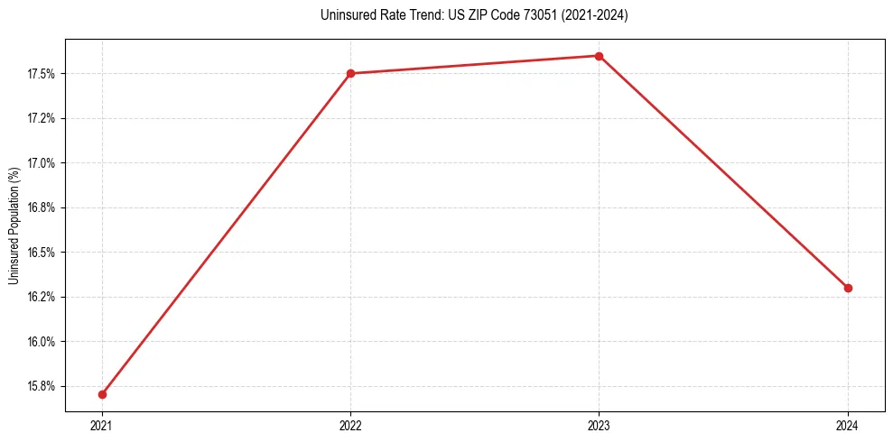 Uninsured trend chart for US ZIP Code 73051