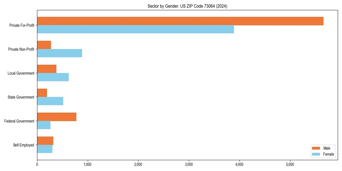 Employment sector breakdown by gender in 