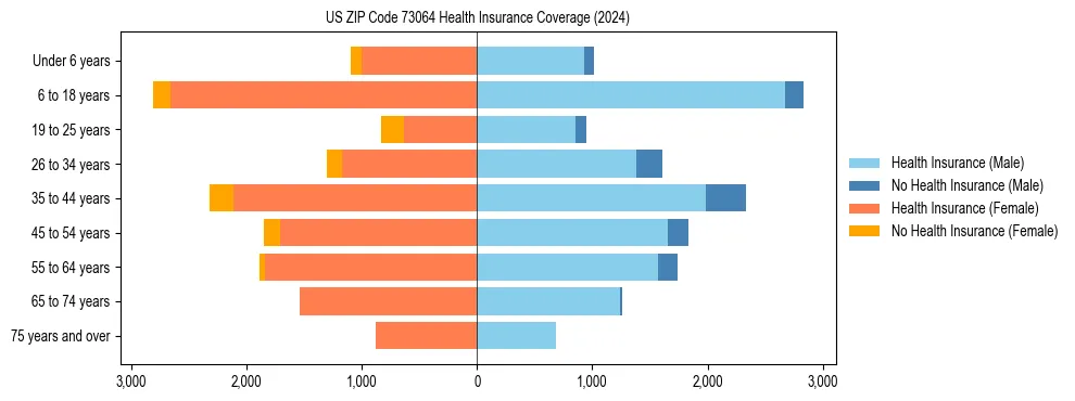 Health insurance pyramid for US ZIP Code 73064
