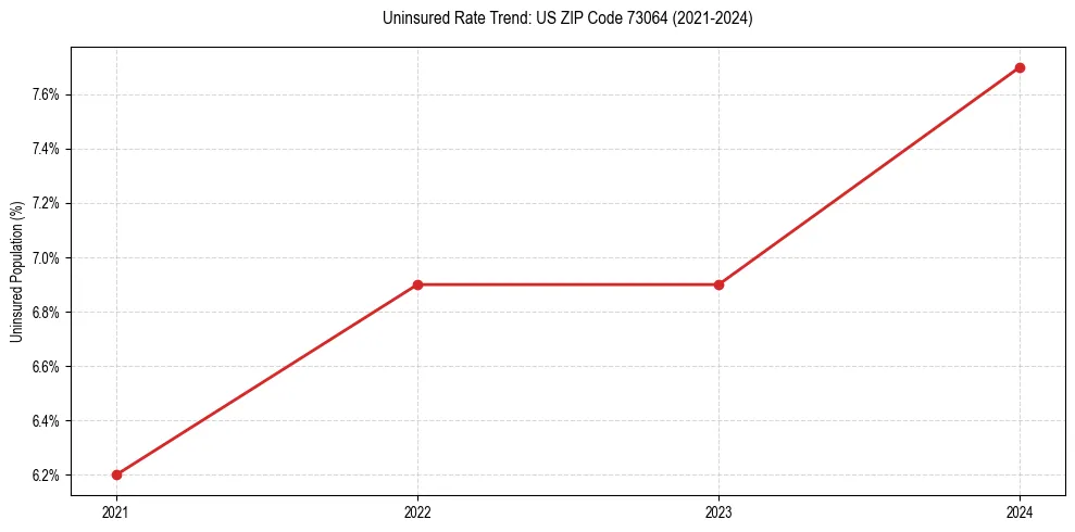 Uninsured trend chart for US ZIP Code 73064
