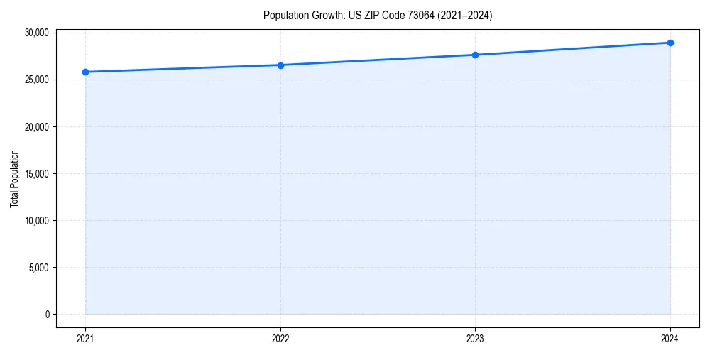 Population trends in 