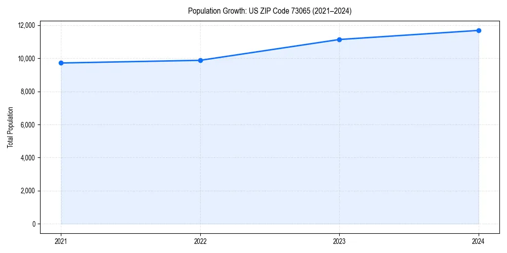Population trends in 