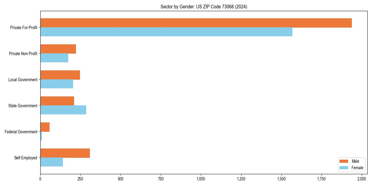 Employment sector breakdown by gender in 