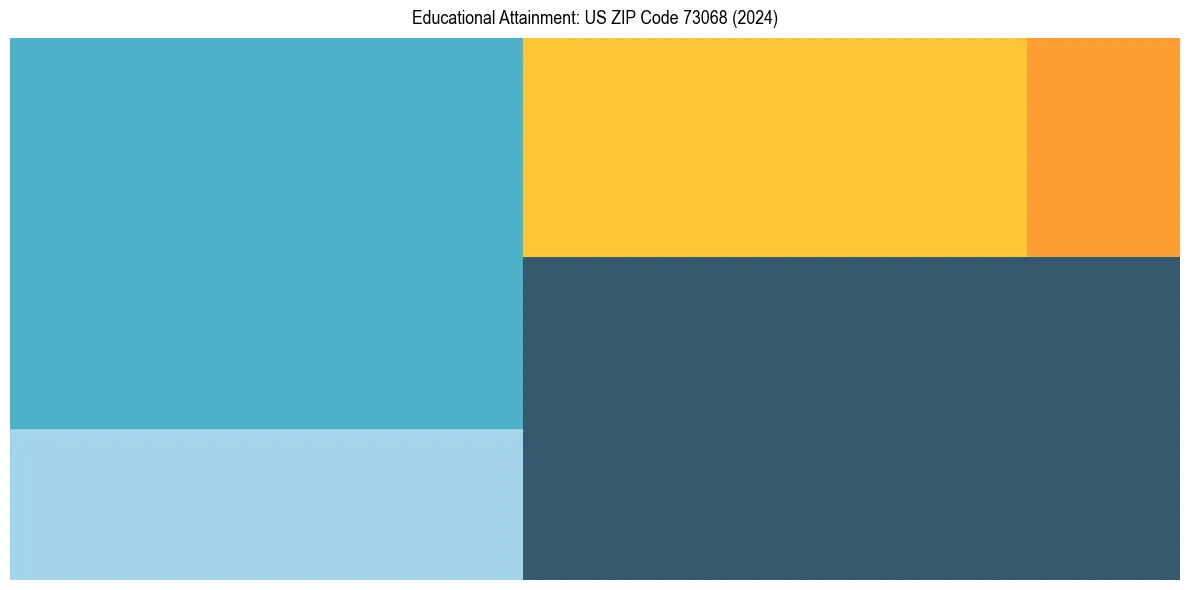 Education Treemap for  in 2024