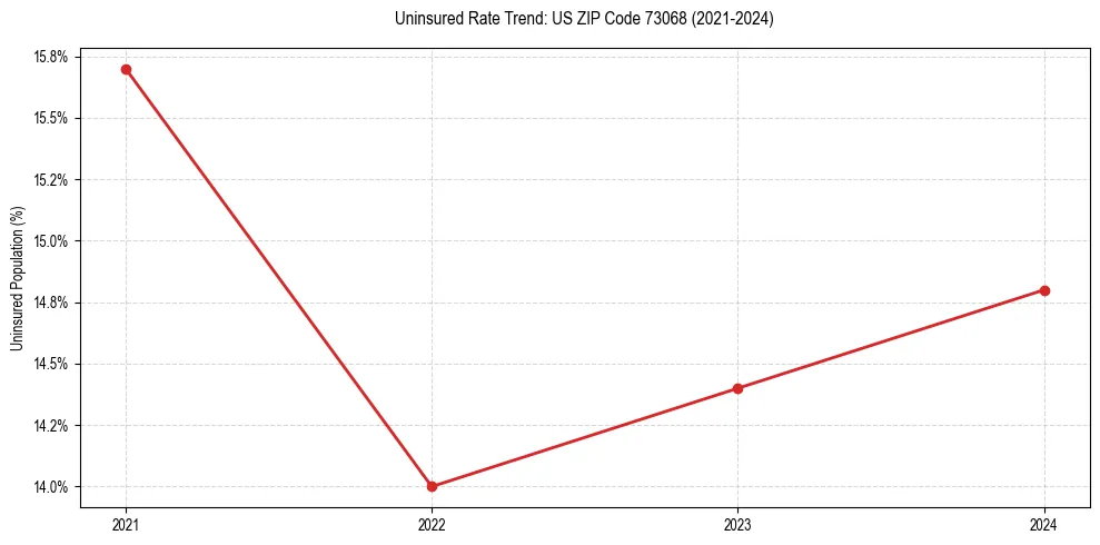 Uninsured trend chart for US ZIP Code 73068
