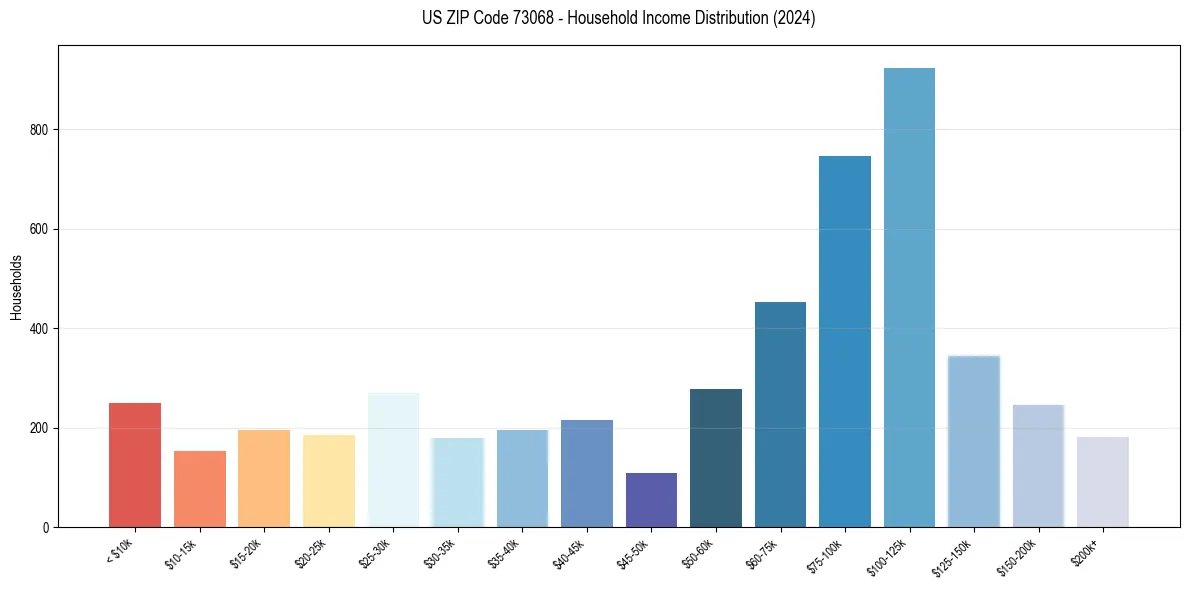 Income Distribution for 