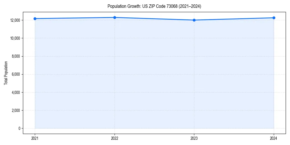 Population trends in 