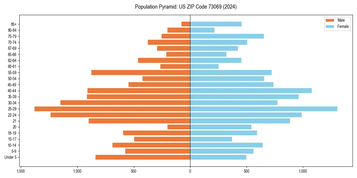 Population pyramid for 