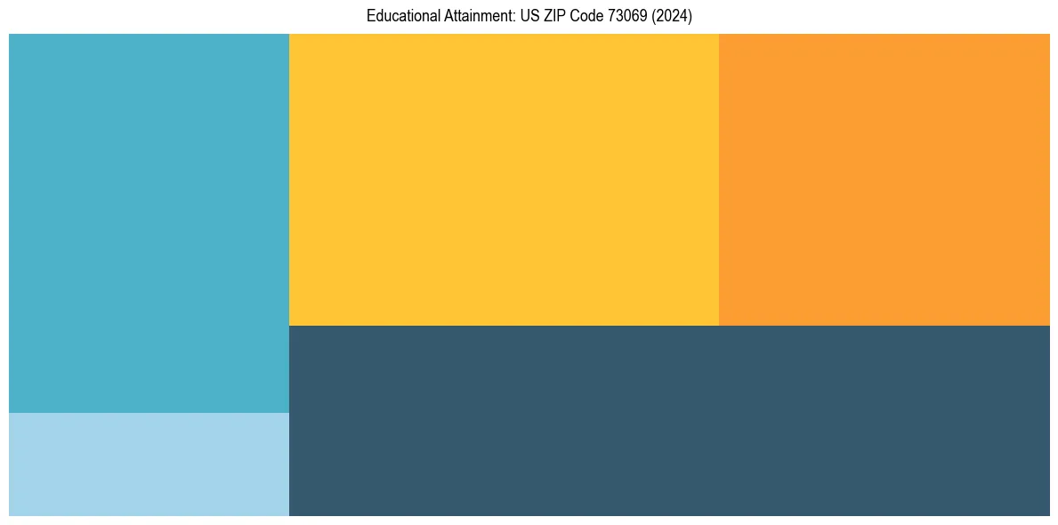Education Treemap for  in 2024