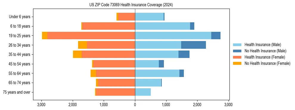 Health insurance pyramid for US ZIP Code 73069