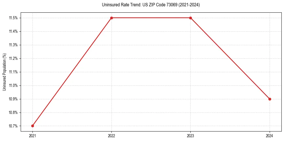 Uninsured trend chart for US ZIP Code 73069