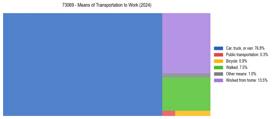 Commute modes in US ZIP Code 73069