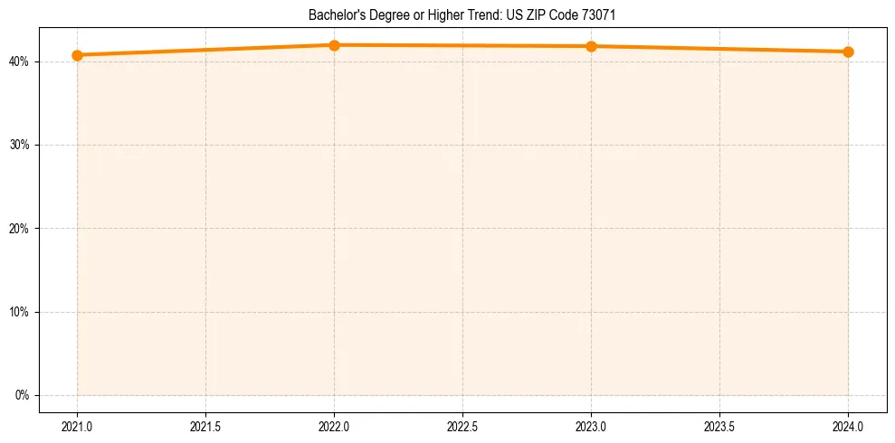 Trend chart showing bachelor degree growth in 