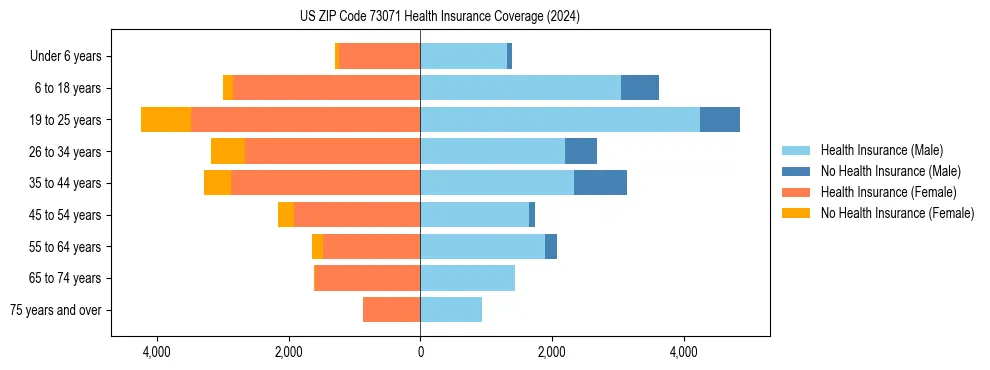 Health insurance pyramid for US ZIP Code 73071