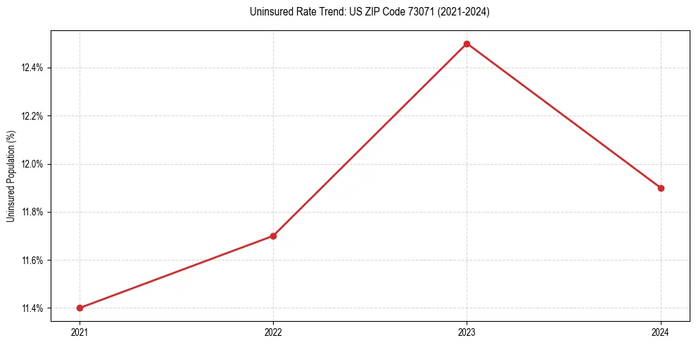 Uninsured trend chart for US ZIP Code 73071