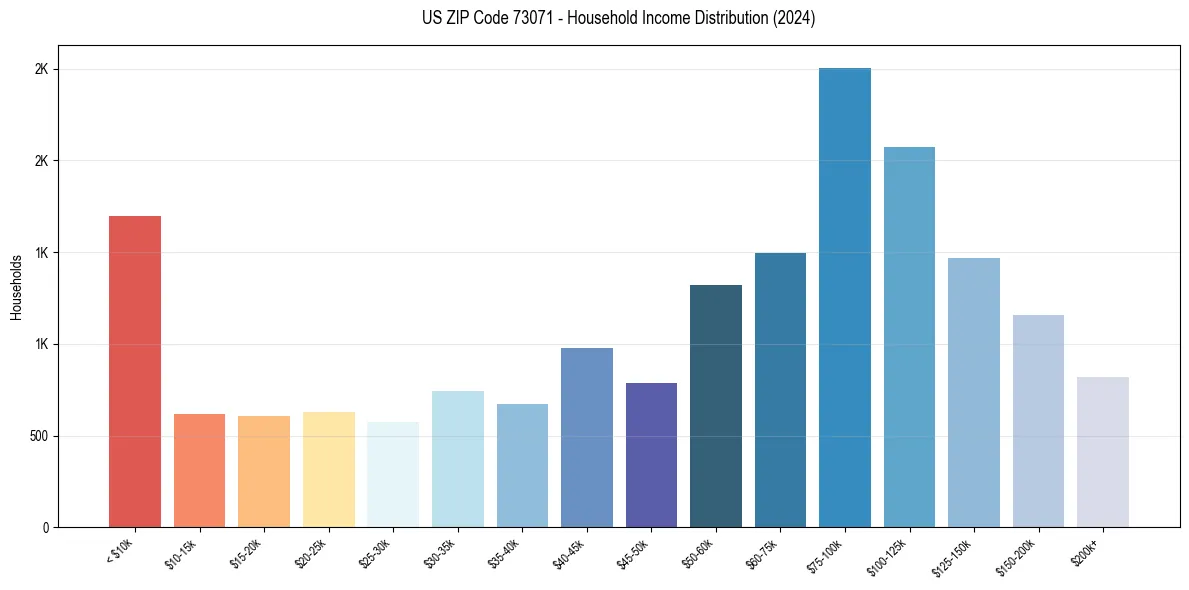 Income Distribution for 