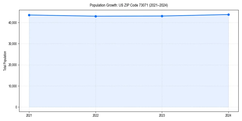 Population trends in 