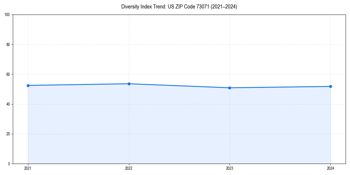 Line chart showing diversity index trends for 