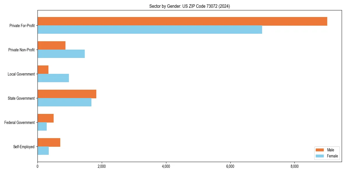 Employment sector breakdown by gender in 