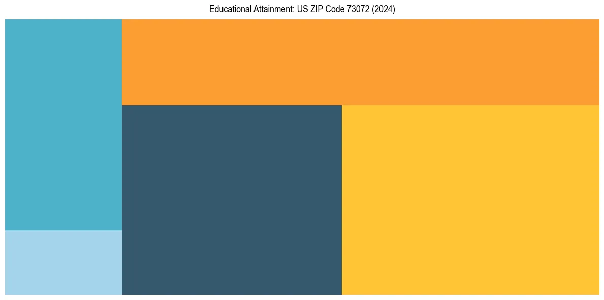 Education Treemap for  in 2024