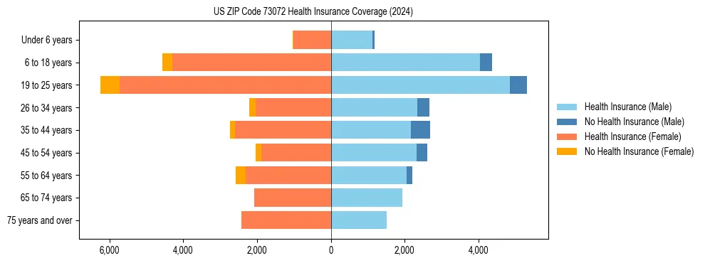 Health insurance pyramid for US ZIP Code 73072