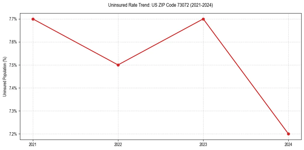Uninsured trend chart for US ZIP Code 73072