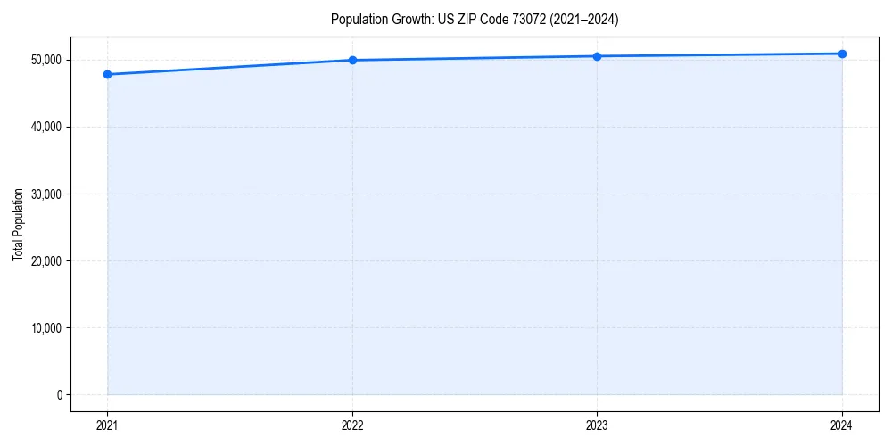 Population trends in 