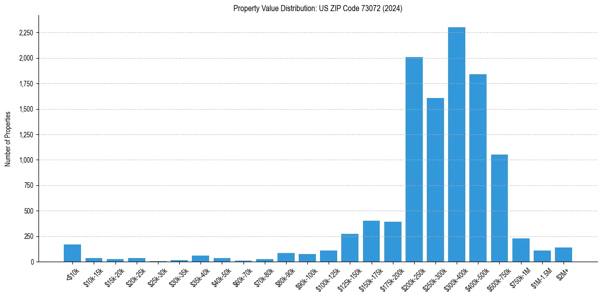 Value Distribution for 