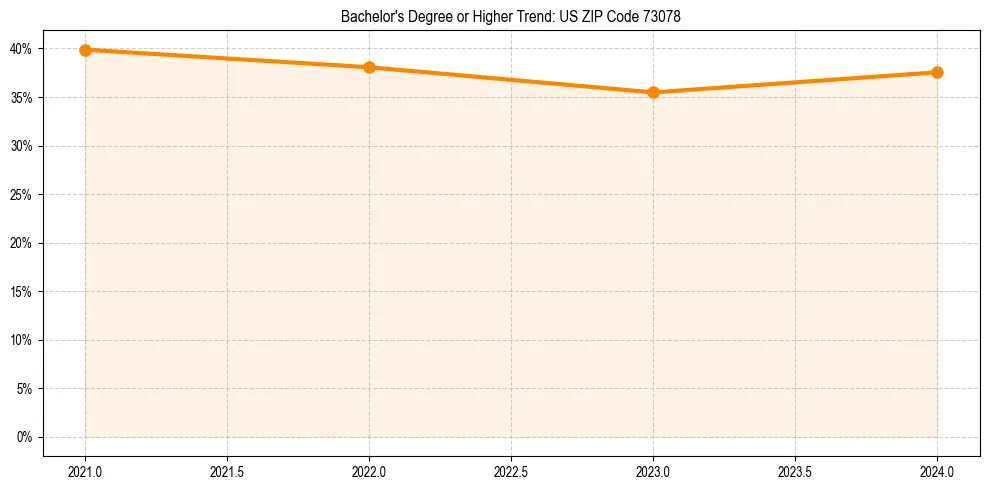 Trend chart showing bachelor degree growth in 
