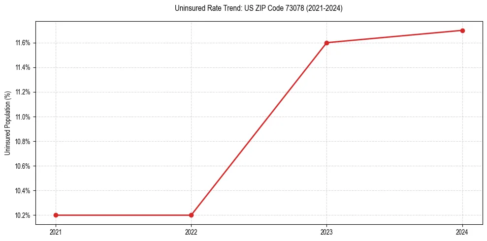 Uninsured trend chart for US ZIP Code 73078
