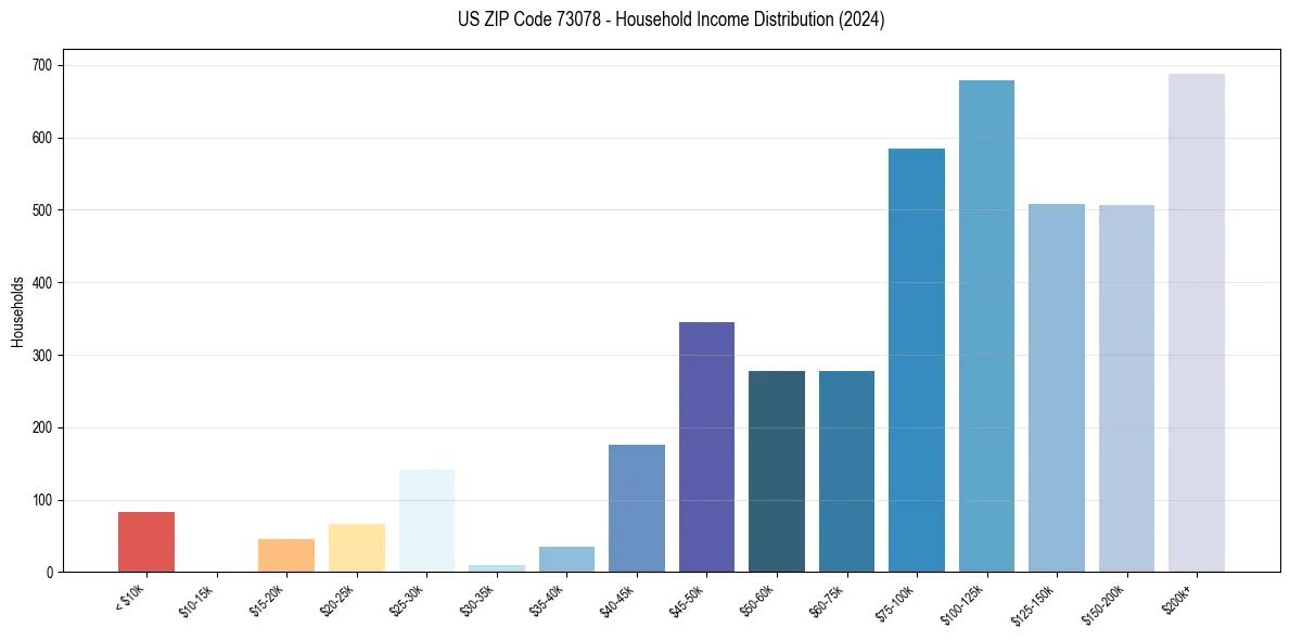 Income Distribution for 