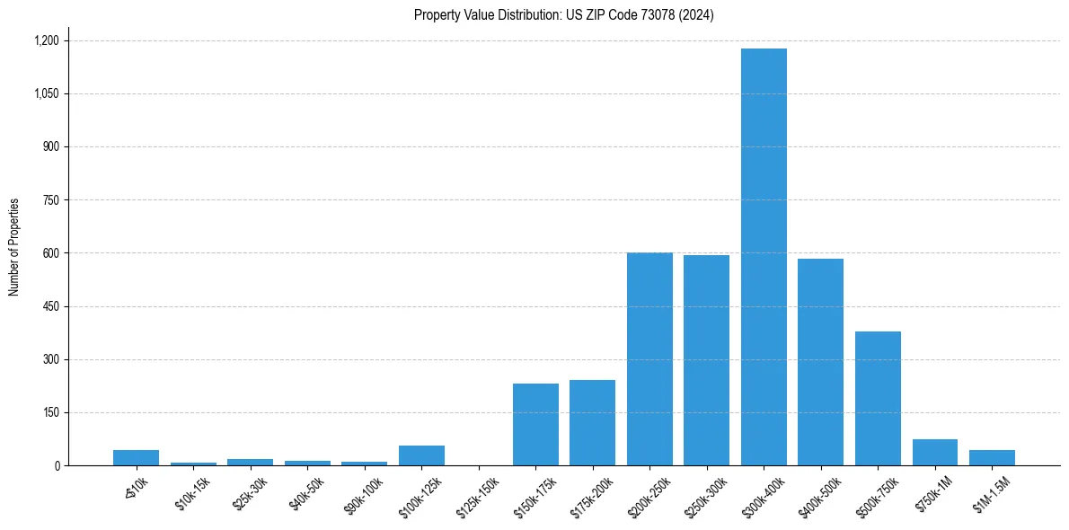 Value Distribution for 