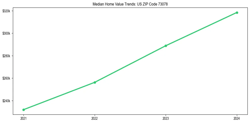 Median property value trends in 