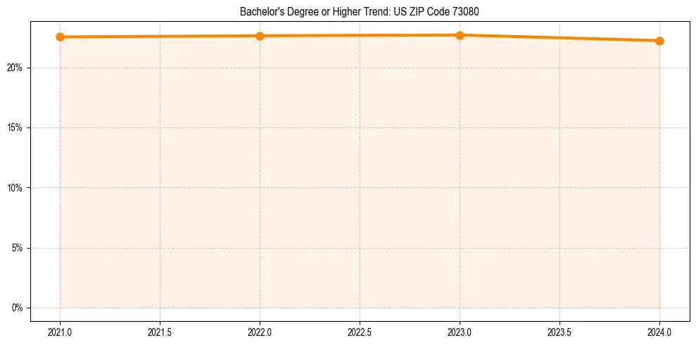 Trend chart showing bachelor degree growth in 