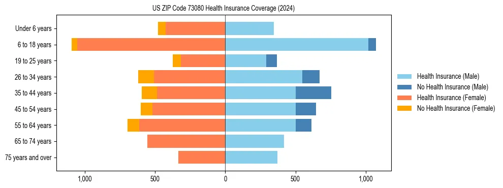 Health insurance pyramid for US ZIP Code 73080