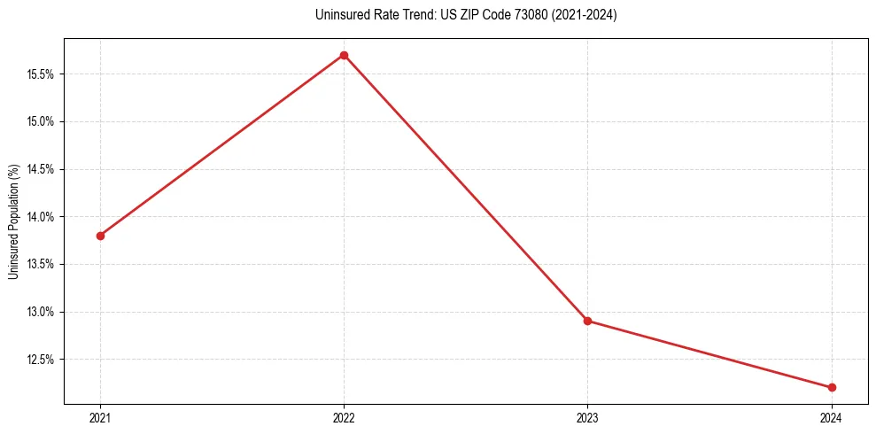 Uninsured trend chart for US ZIP Code 73080