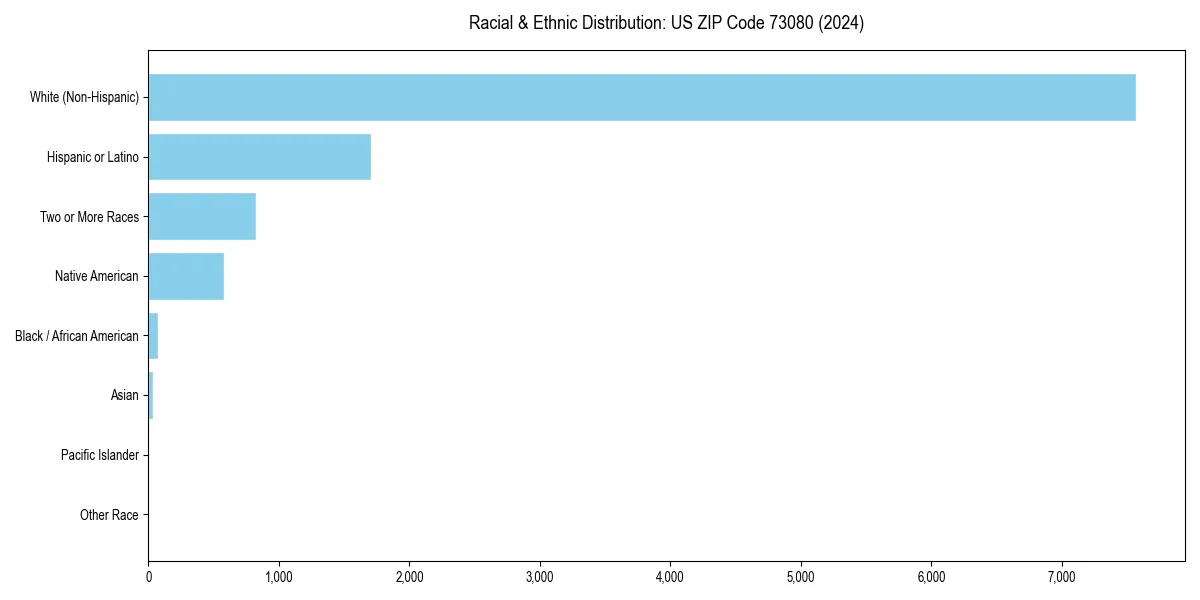 Bar chart showing racial distribution in  for 2024