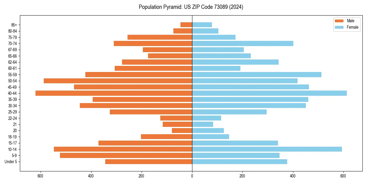 Population pyramid for 