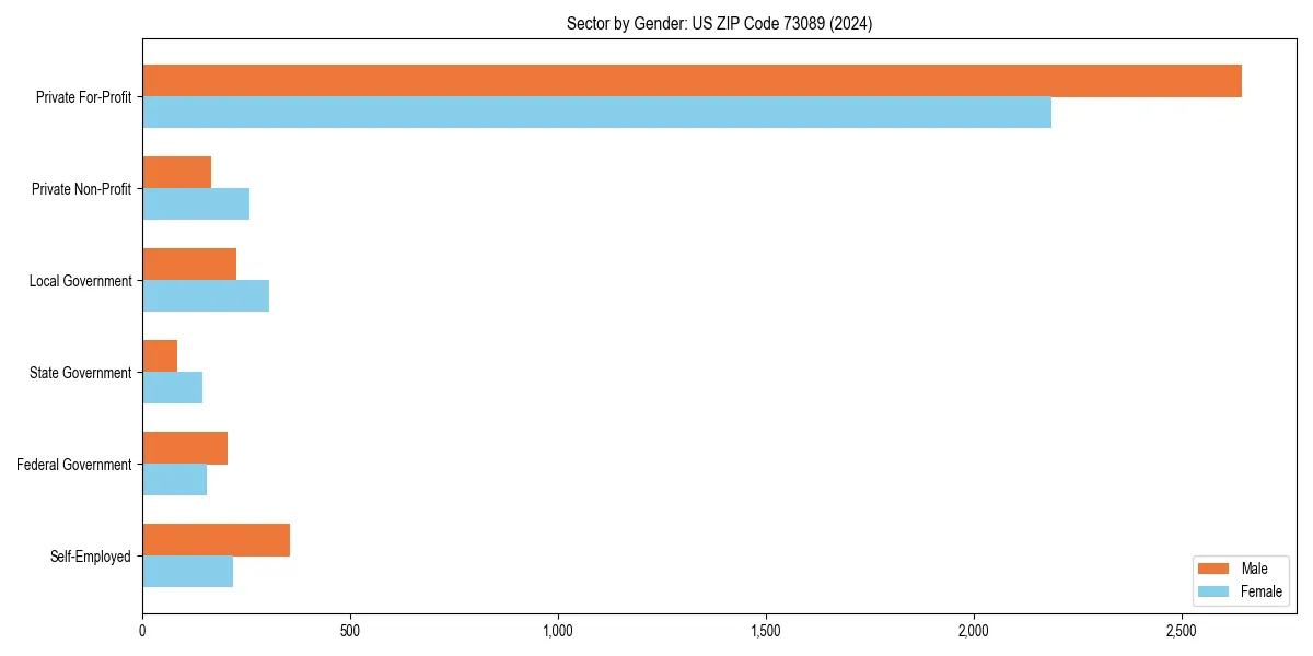 Employment sector breakdown by gender in 
