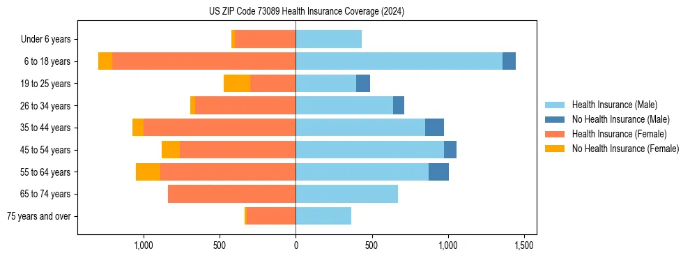 Health insurance pyramid for US ZIP Code 73089